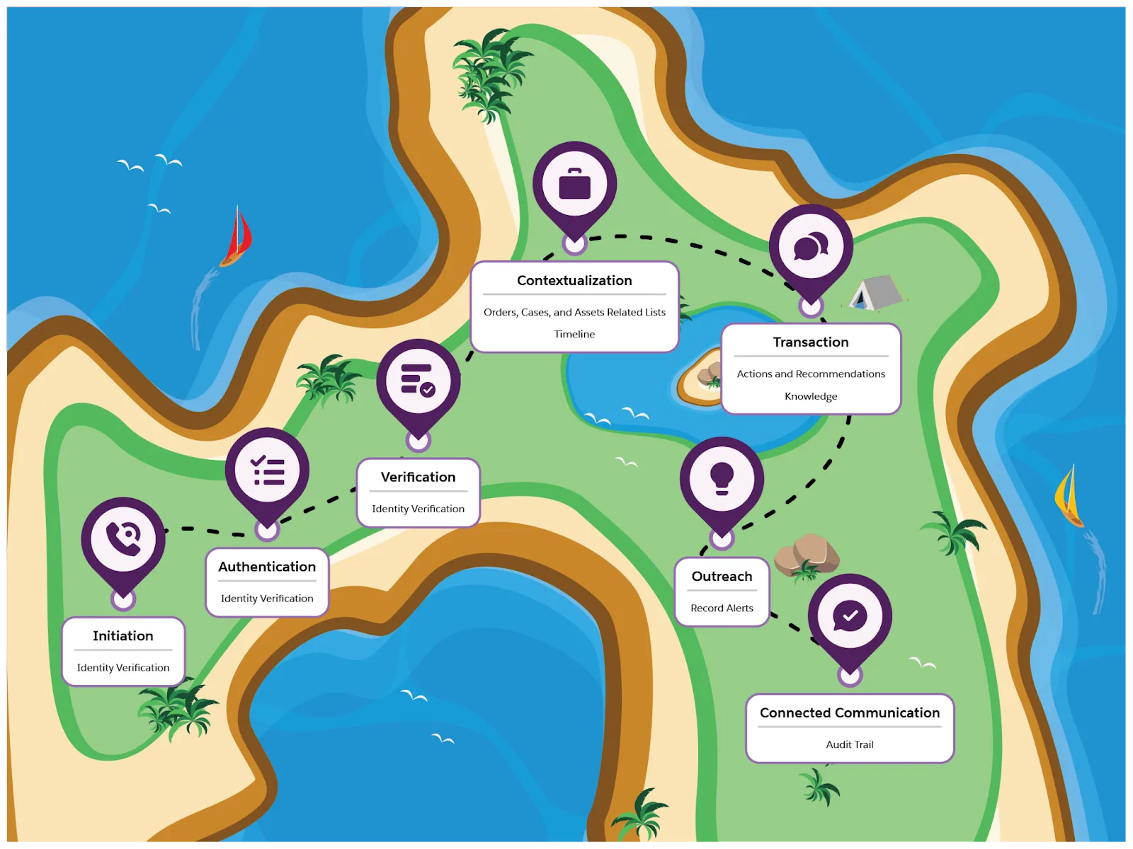 The seven stages of a typical service workflow and the components that help agents at each stage.