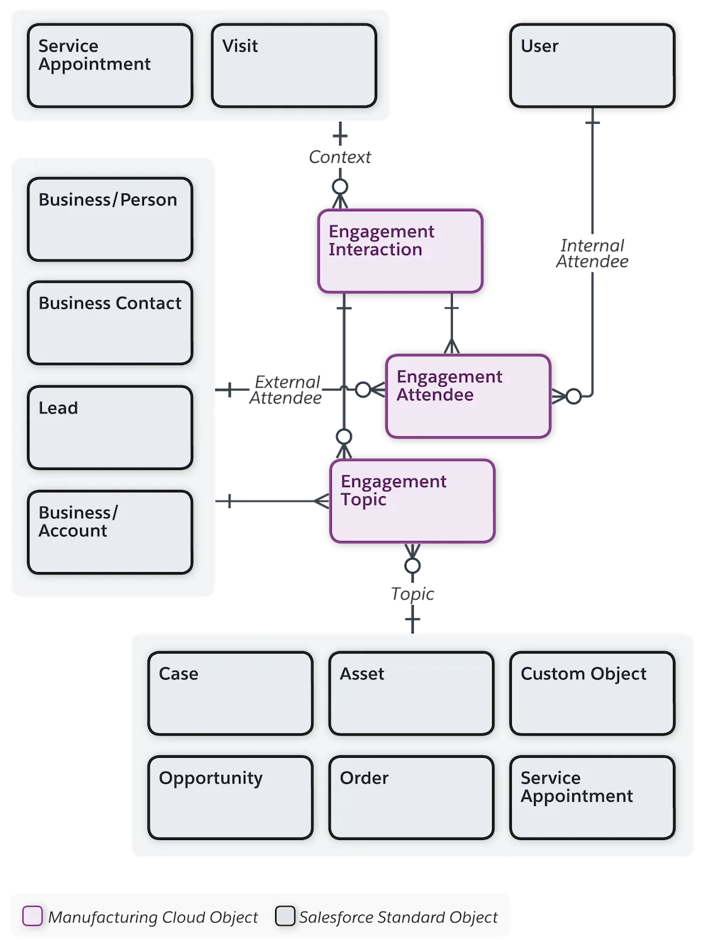 The Engagement Interaction data model.