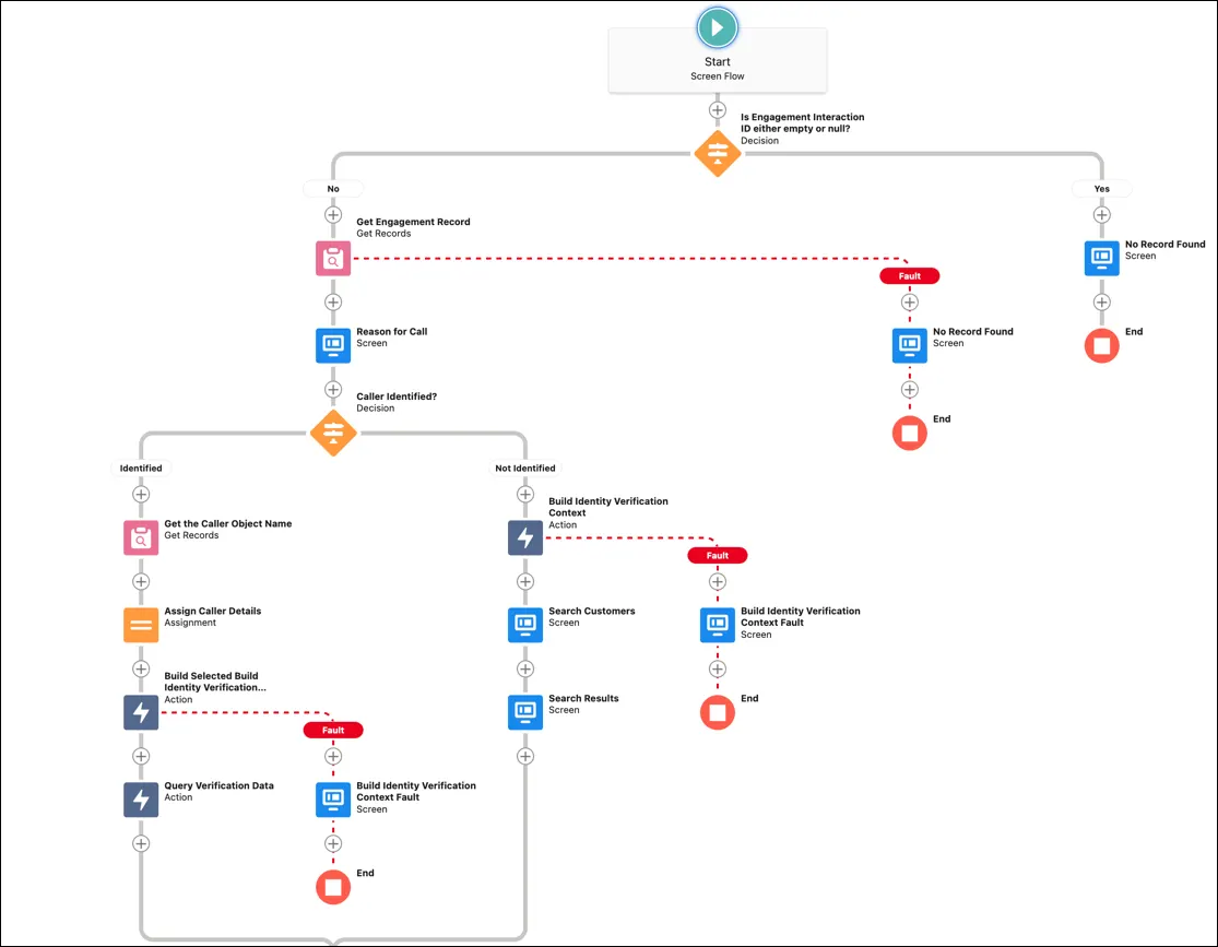 The predefined Verify Caller Identity flow for Manufacturing Cloud