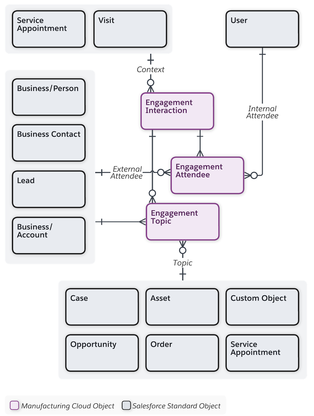 エンゲージメントインタラクションデータモデル