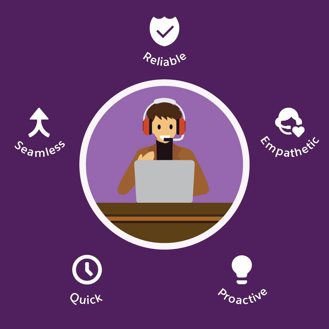 The different aspects of engaging customer service include Seamless, Reliable, Empathic, Proactive, and Quick.