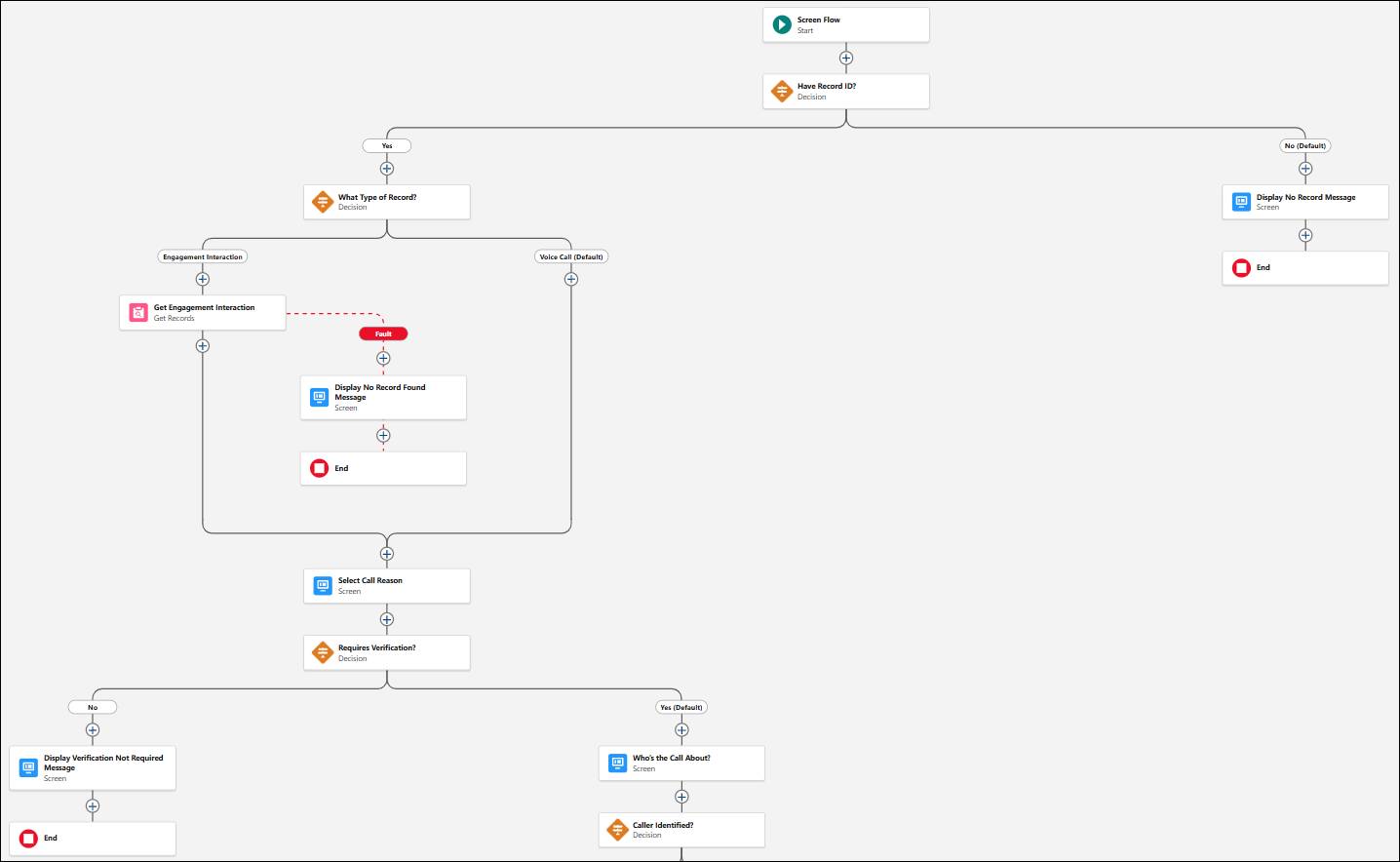 The predefined Verify Customer Identity V2 flow.