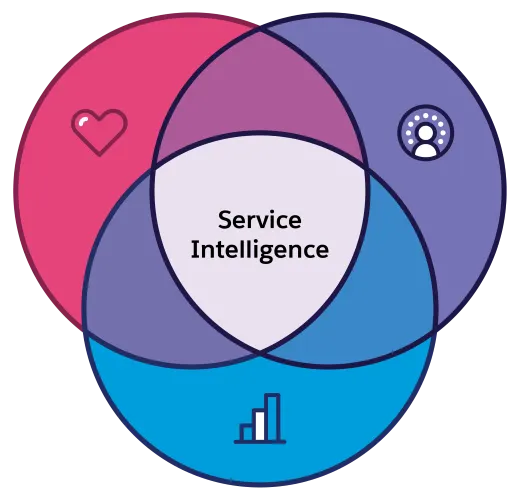 A Venn diagram showing Service Cloud, Data Cloud, and CRM Analytics intersecting to form Service Intelligence.