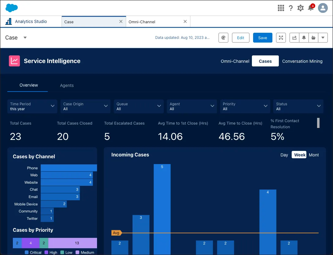 The Service Intelligence Cases dashboard showing KPIs, such as Total Cases and Total Cases Closed.