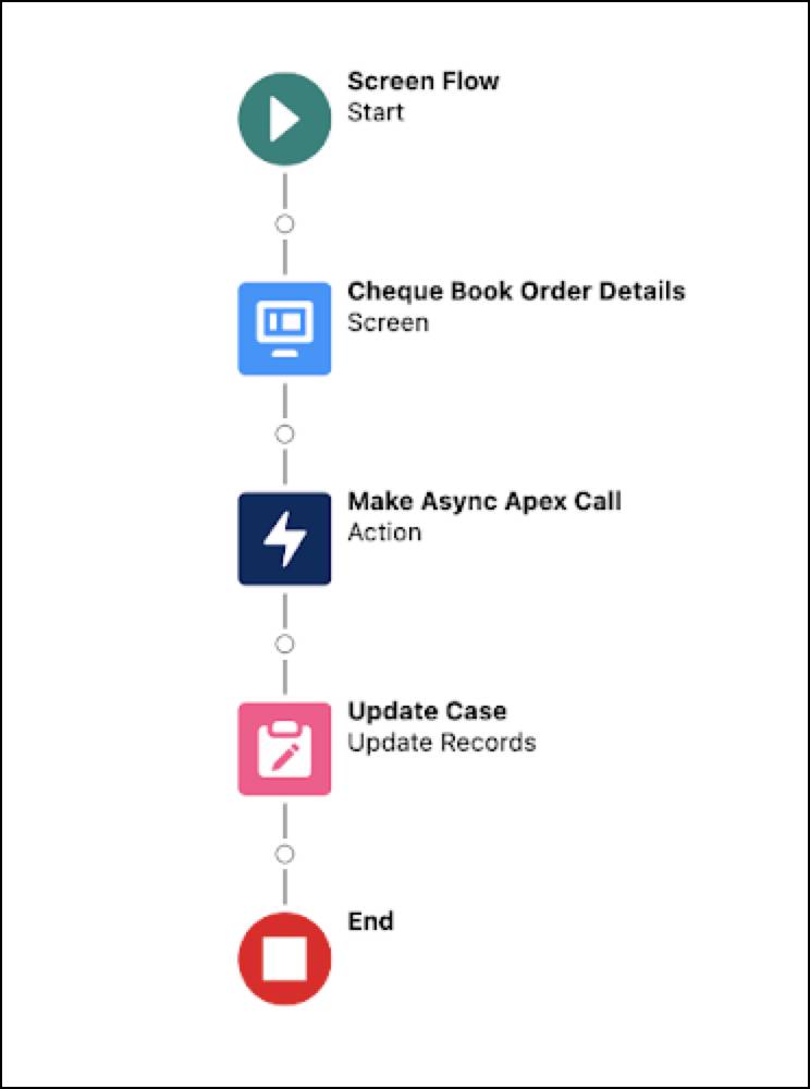 Cheque Book Order Definition Flow.