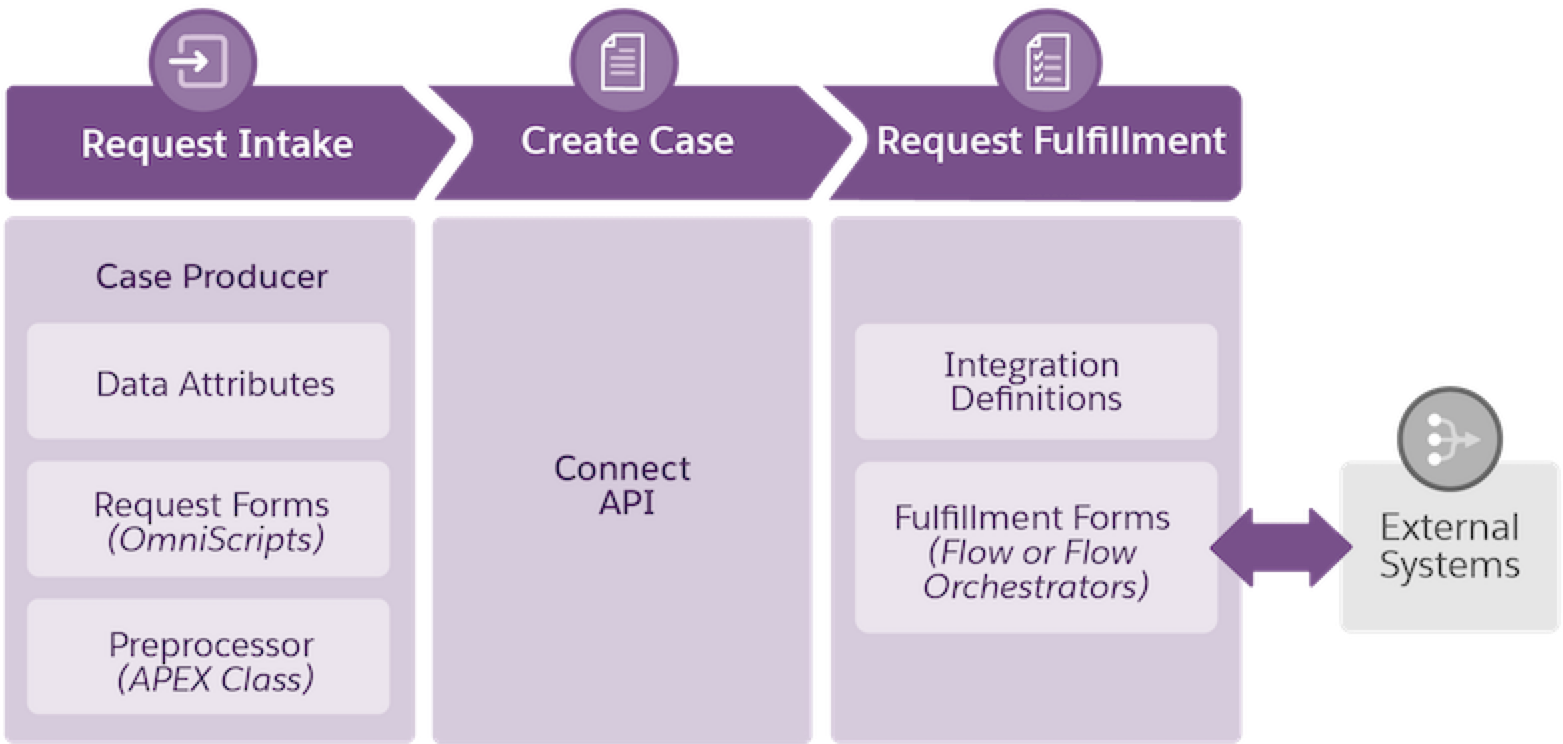The key steps of a service process workflow.