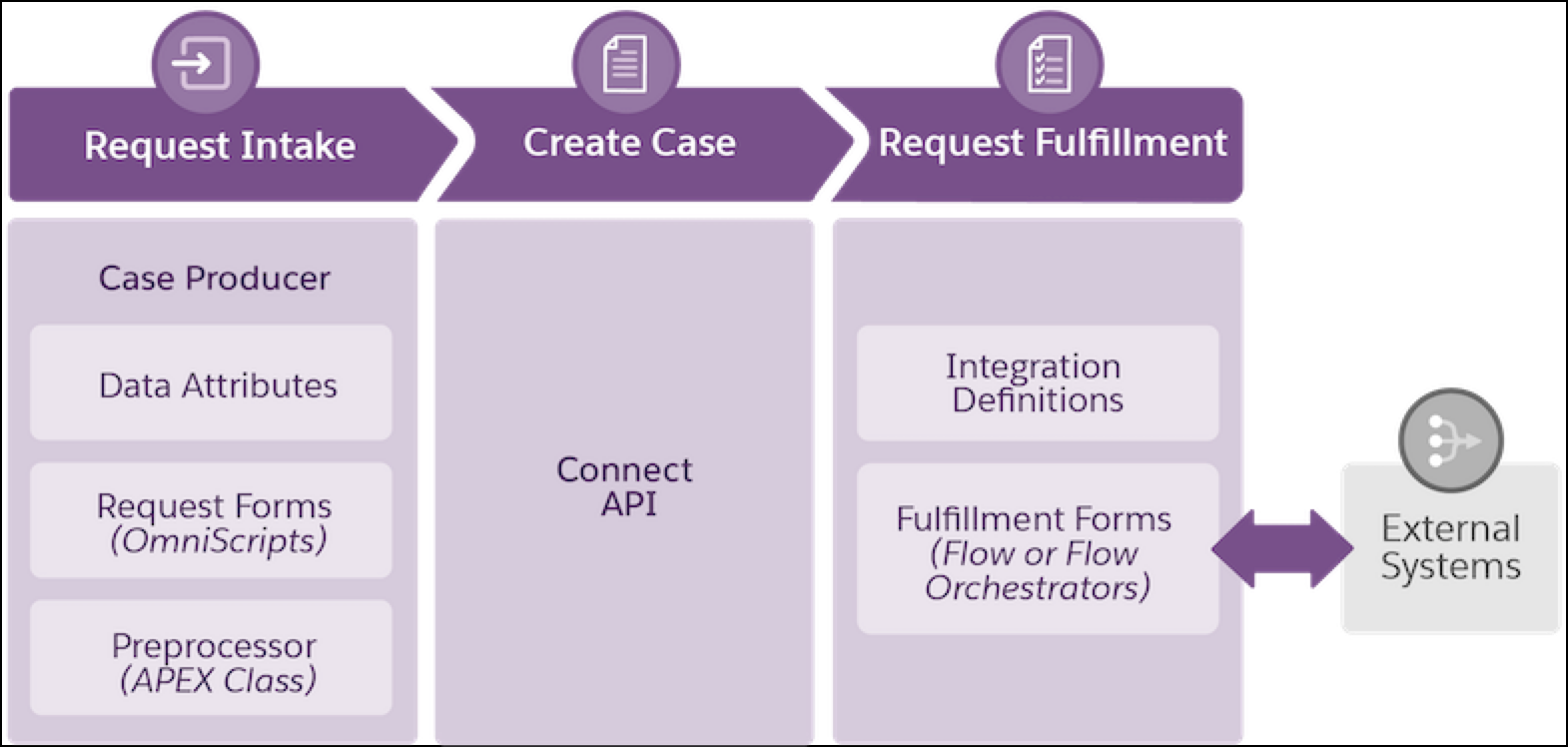 The key steps in creating a service process.