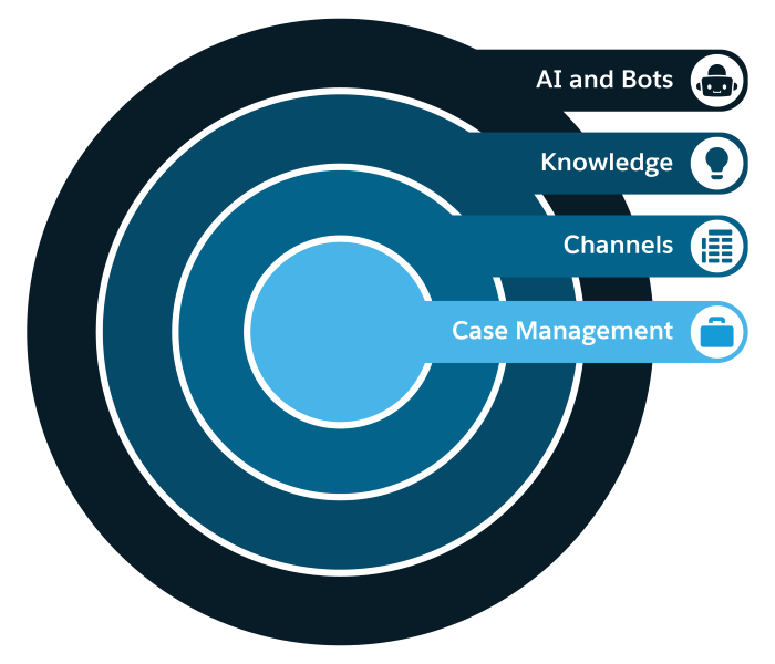 A graphic of the Service Cloud setup process in four concentric circles, with a red arrow pointing to the AI and bots circle.