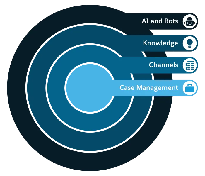 Un graphique du processus de configuration de Service Cloud en quatre cercles concentriques, avec une flèche rouge pointant vers le cercle de l'IA et des robots.