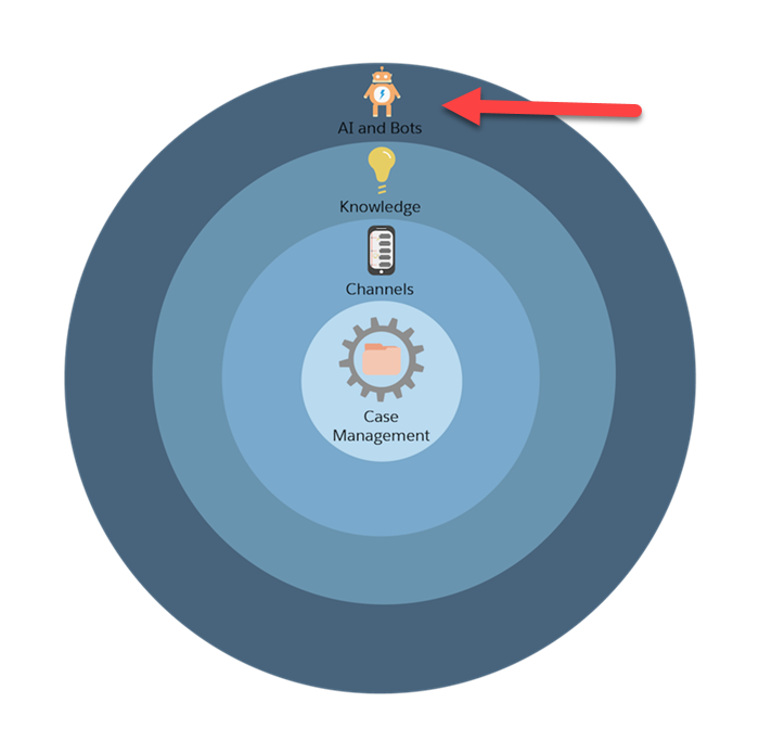 Um gráfico do processo de configuração do Service Cloud em quatro círculos concêntricos, com uma seta vermelha apontando para o círculo de IA e bots.