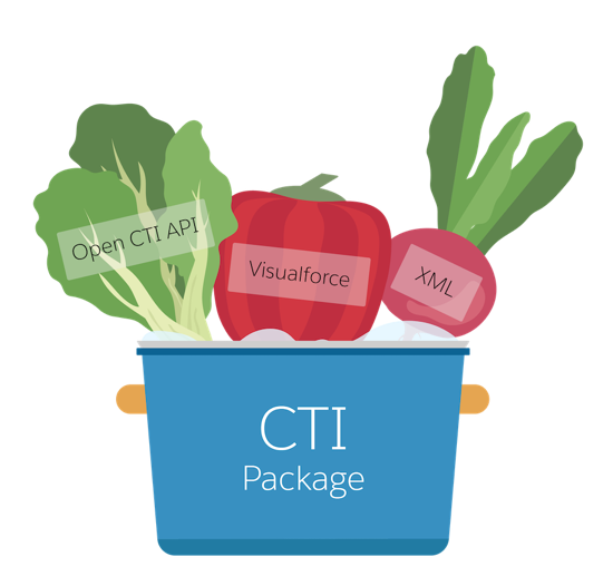 A graphic of call center ingredients placed into a CTI package like a soup pot.