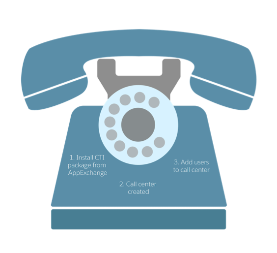 Abbildung eines Telefons mit Wählscheibe, das die drei Schritte zum Einrichten eines Callcenters zeigt