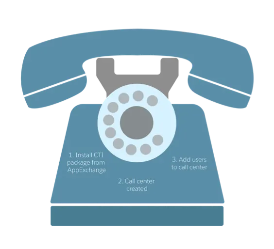 Un gráfico de un teléfono de disco mostrando los tres pasos para configurar un centro de llamadas.