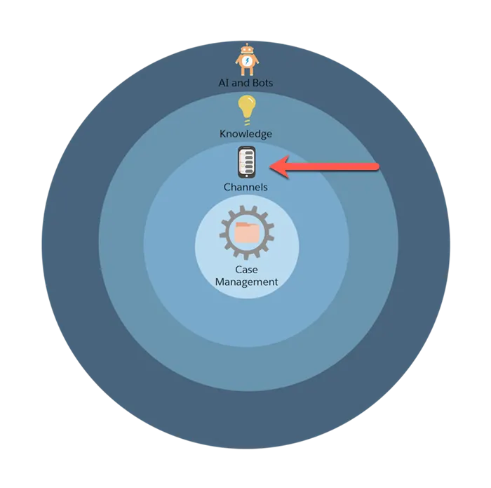 Un gráfico del proceso de configuración de Service Cloud en cuatro círculos concéntricos, con una flecha roja apuntando al círculo de los canales.