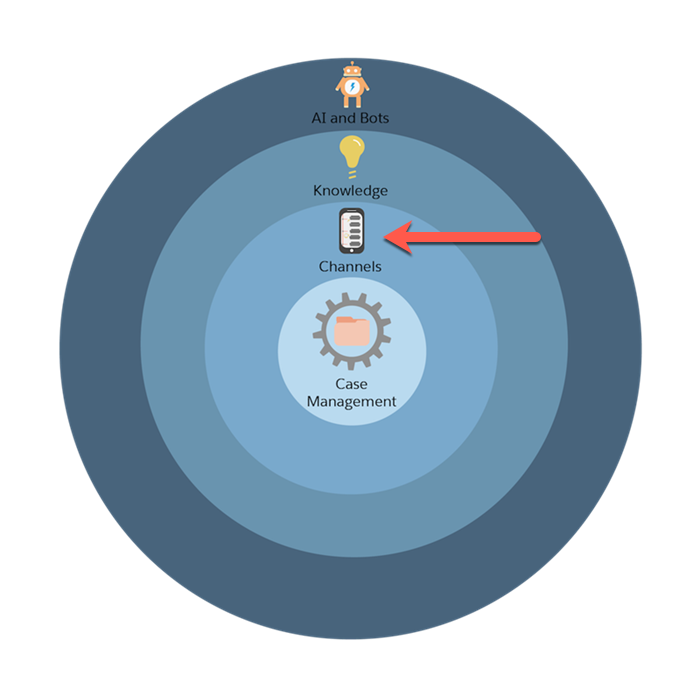 Um gráfico do processo de configuração do Service Cloud em quatro círculos concêntricos, com uma seta vermelha apontando para o círculo de canais.