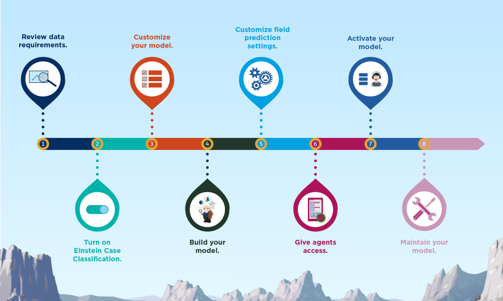 A timeline depicting the activities described in the list that follows.