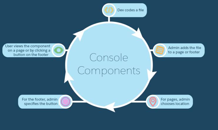 A graphic showing the five-step process for creating components