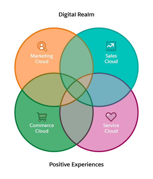 Four concentric circles intersecting, representing Marketing Cloud Engagement, Sales Cloud, Commerce Cloud, and Service Cloud