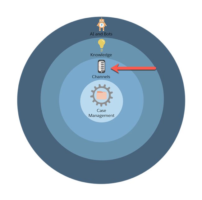同心円で表された Service Cloud の実装プロセス。矢印が 2 番目の円であるチャネルを指しています。