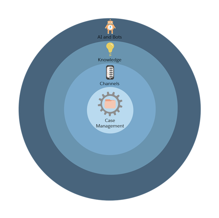 A graphic of the Service Cloud setup process in four concentric circles.