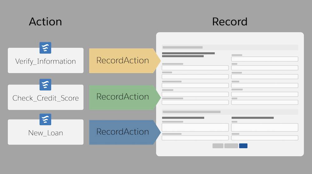 Um RecordAction associa um fluxo ou uma ação rápida a um registro.