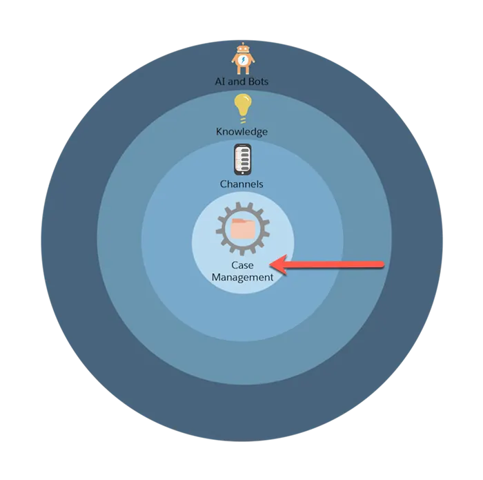 Grafik des Service Cloud-Einrichtungsvorgangs in vier konzentrischen Kreisen mit einem roten Pfeil, der auf den Kreis 'Kundenvorgangsverwaltung' zeigt.