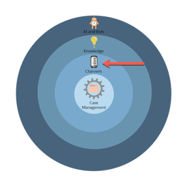 Service Cloud’s implementation process represented by concentric circles with an arrow pointed at the second circle, which is Channels.
