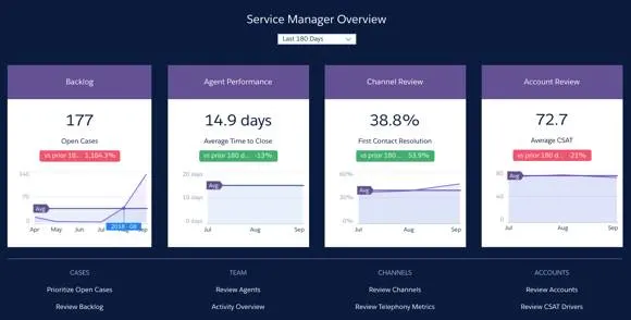 Miniaturansichten des Dashboards der Service Analytics-Anwendung 