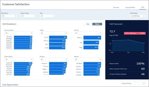 ウィンドウには、グラフやチャートのある CSAT ボードが表示されます。