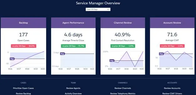 Graphs showing activity from last 180 to last 30 days.