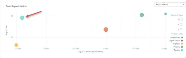 View of CSAT drivers bubble chart by product for last 30 days.