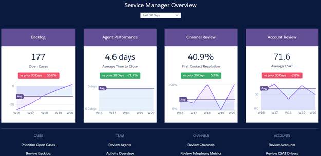 Graphs showing activity from last 180 to last 30 days.