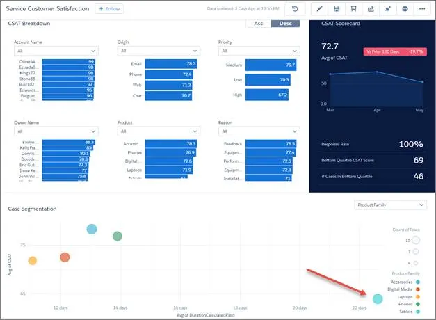 Vue du graphique à bulles des facteurs CSAT par produit.