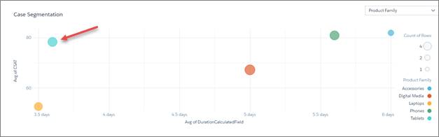 過去 30 日間の商品別の CSAT ドライバーのバブルチャート。