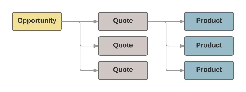 Flussdiagramm-Opportunity mit mehreren Angeboten, die jeweils in ihr eigenes Produkt einfließen.