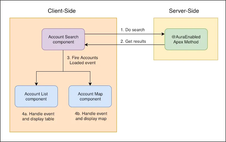 Flow control diagram when user performs a search.