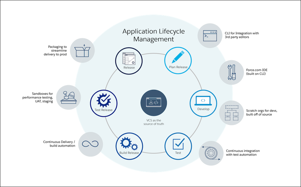 Salesforce DX 開発フローのライフサイクル