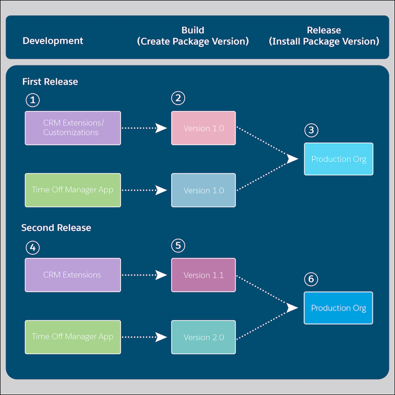 artifacts-based dev flow from dev to build to release