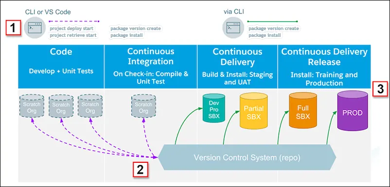 Show the package development model: first stage is Code using scratch orgs; second stage is Continuous Integration using scratch orgs; third stage is Continuous Delivery using developer and partial sandboxes; the fourth stage is release using full sandboxes and ultimately the production org.