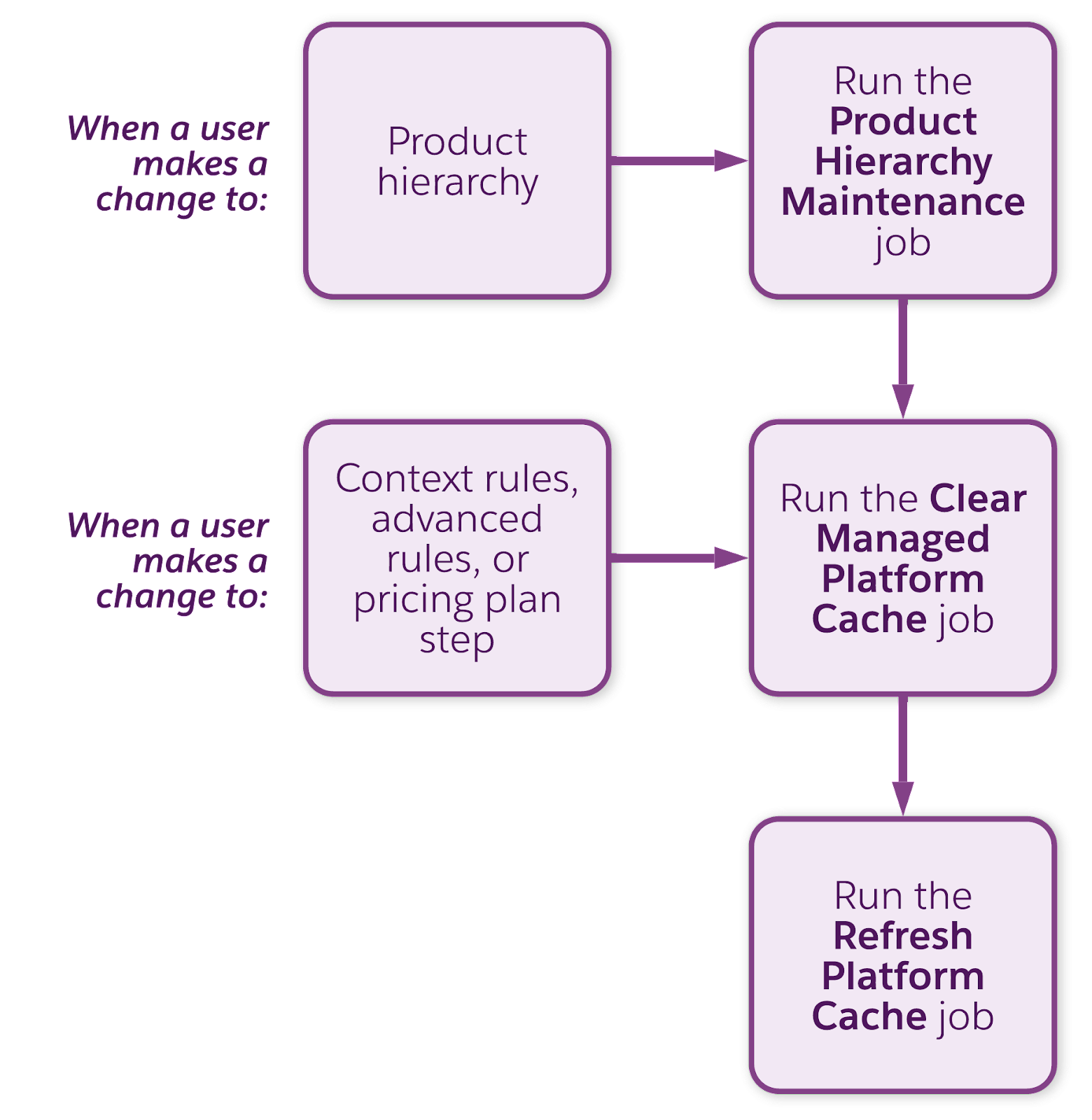 Flow diagram showing when to run maintenance jobs.