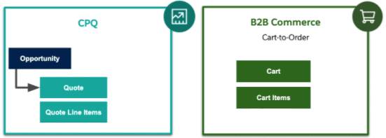 Data model diagram of Quote and CC Cart related objects