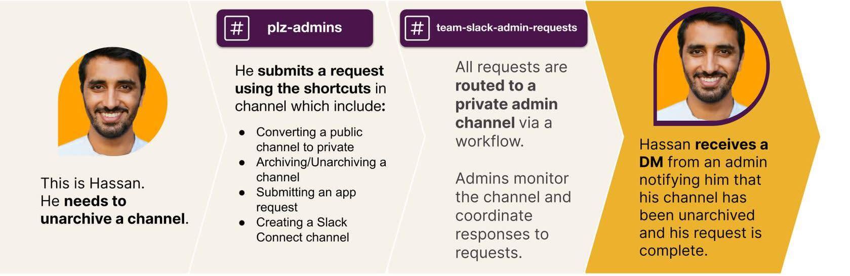 This is Hassan. He needs to unarchive a channel. This is the three-step workflow he'll follow.