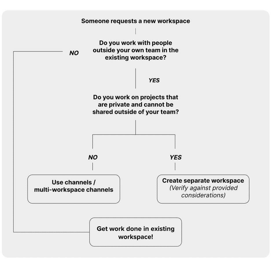 Decision tree outlines the new workspace request process.