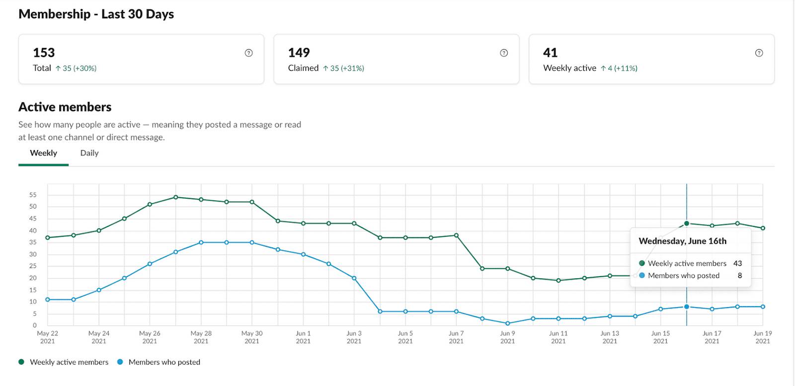 Changes in member activity over a 30 day time period.