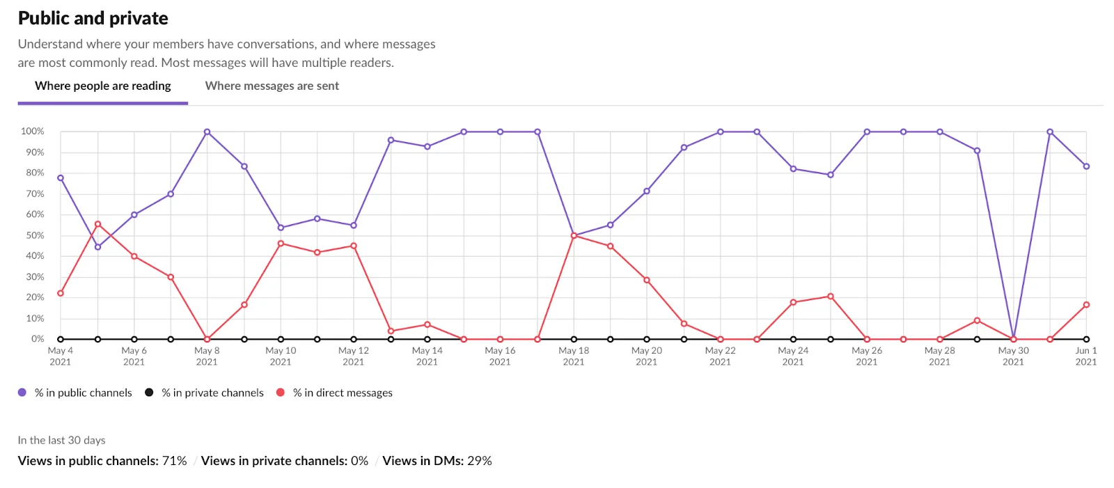 Graph showing where people are reading: public channels, private channels, and direct messages.