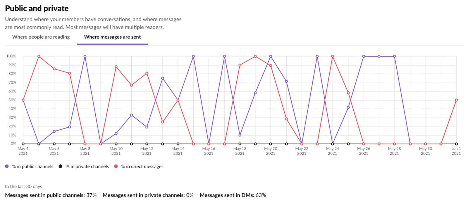 Graph showing where people are sending messages: public and private channels and direct messages.