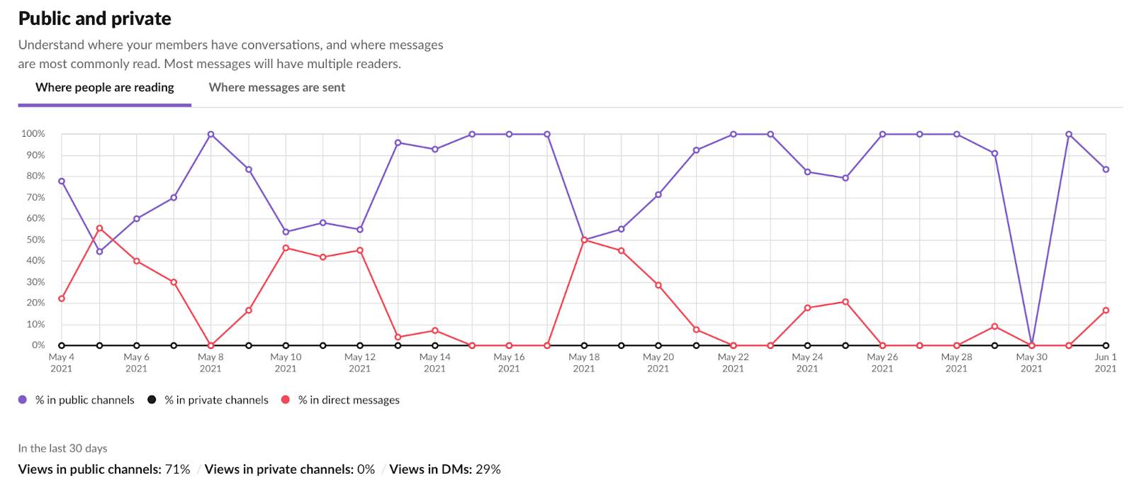 Graphique indiquant où les collaborateurs lisent leurs messages (canaux publics, canaux privés et messages directs).