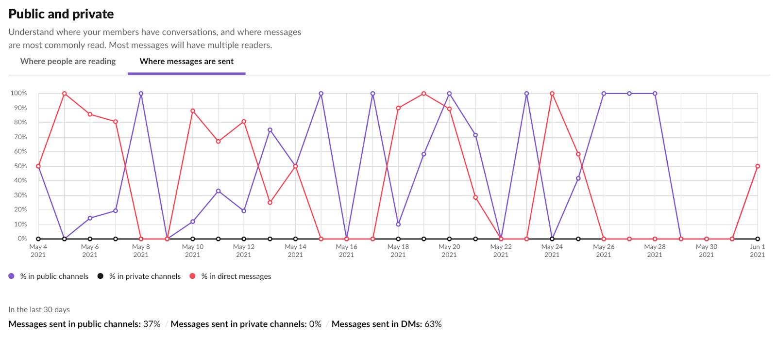 Gráfico que mostra onde as pessoas estão enviando mensagens: canais públicos, canais privados e mensagens diretas.