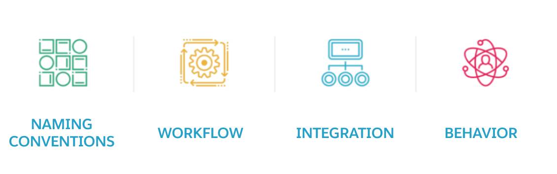 Iconos para representar los cuatro aspectos que se deben tener en cuenta antes de implementar Slack: convenciones de nomenclatura, flujo de trabajo, integración y comportamiento.
