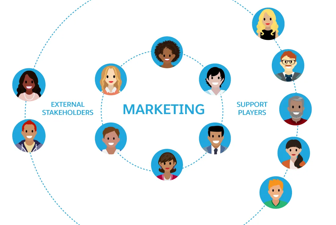 The marketing team in the inner circle, with an outer circle of supporting players and external stakeholders.